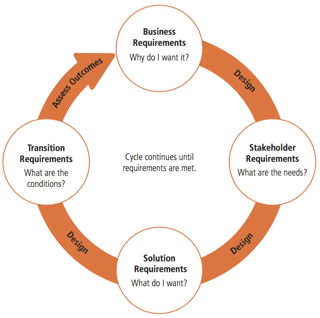 Requirements and Design Cycle. Source: BABOK